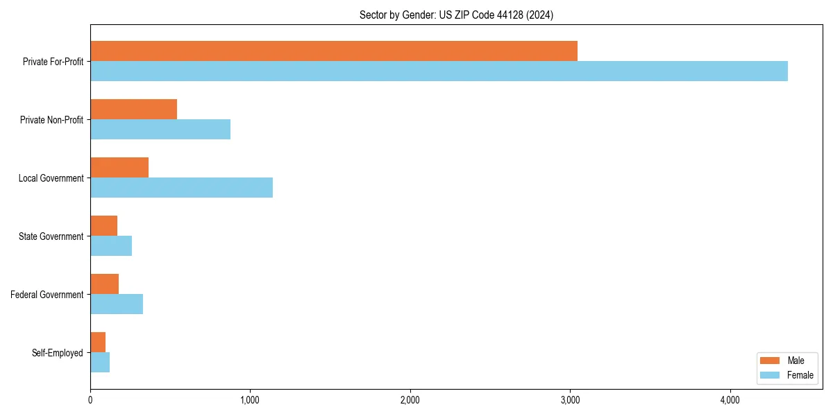 Employment sector breakdown by gender in 