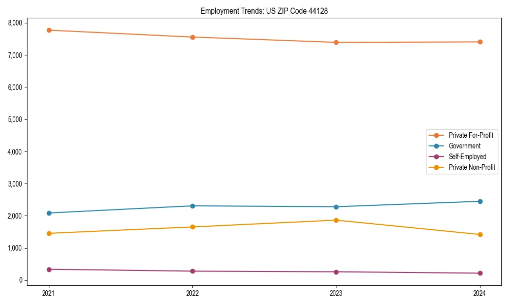 Long-term employment trends in 