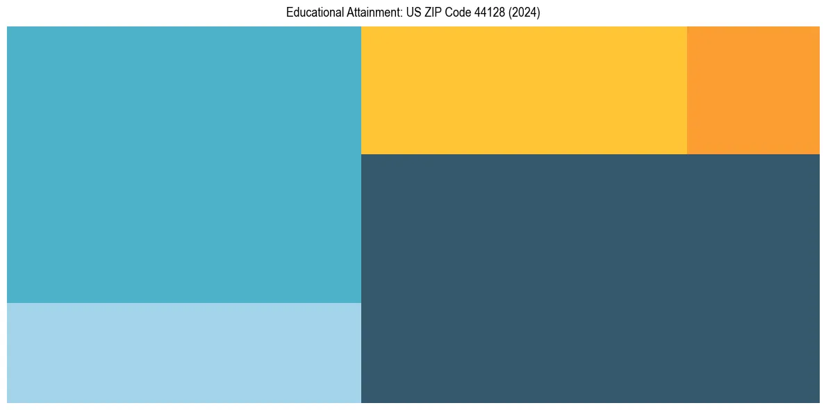Education Treemap for  in 2024