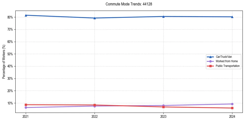 Transportation trends in US ZIP Code 44128