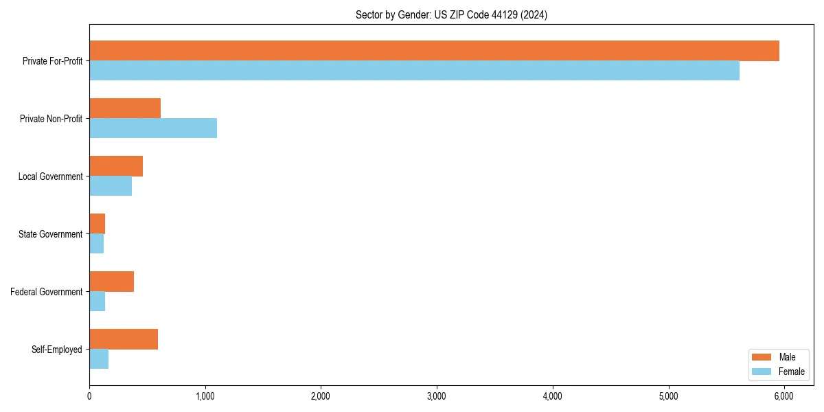 Employment sector breakdown by gender in 