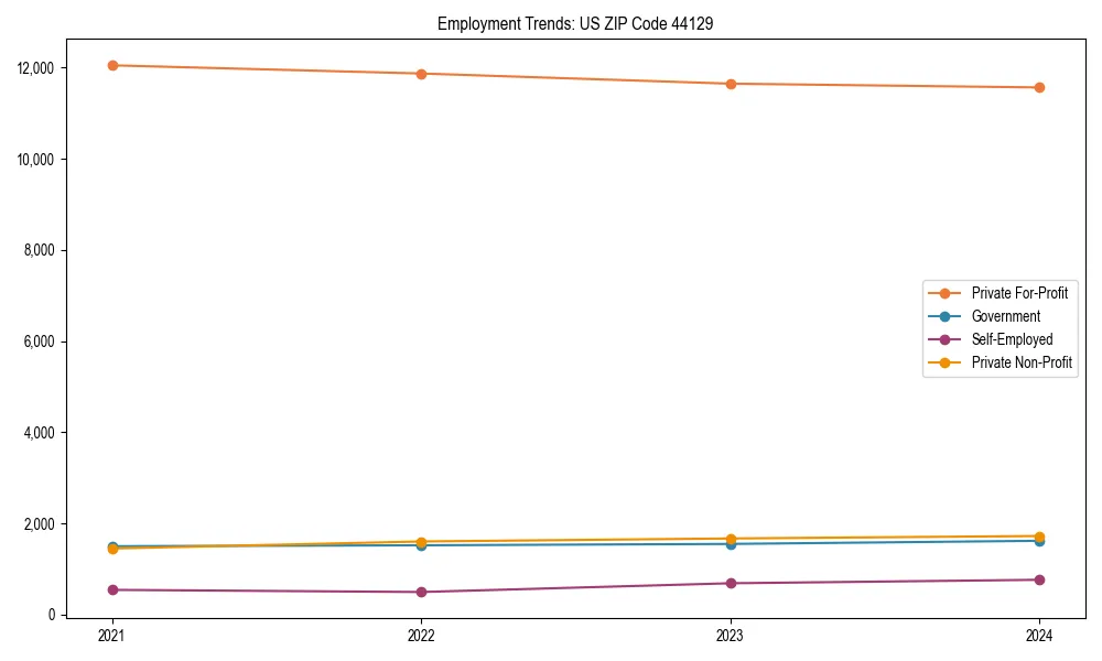 Long-term employment trends in 