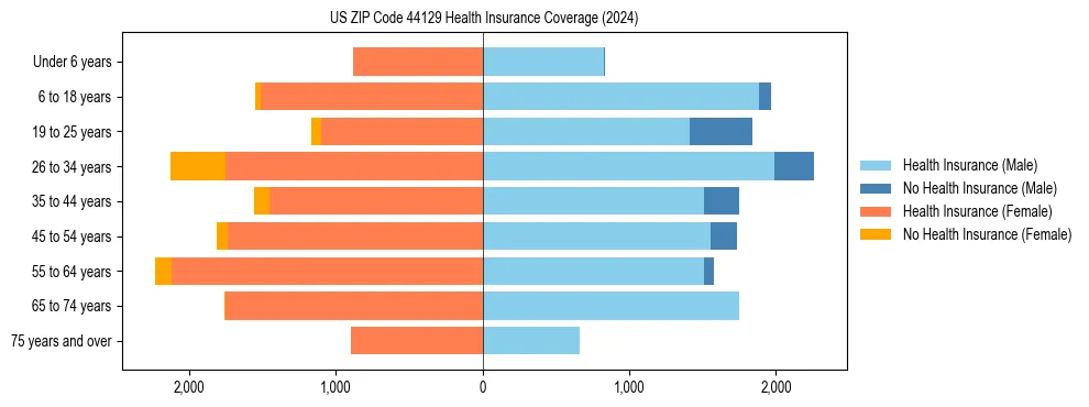 Health insurance pyramid for US ZIP Code 44129