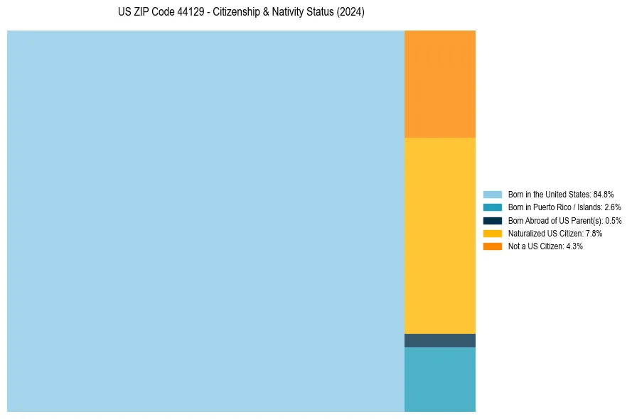 Nativity Treemap for 
