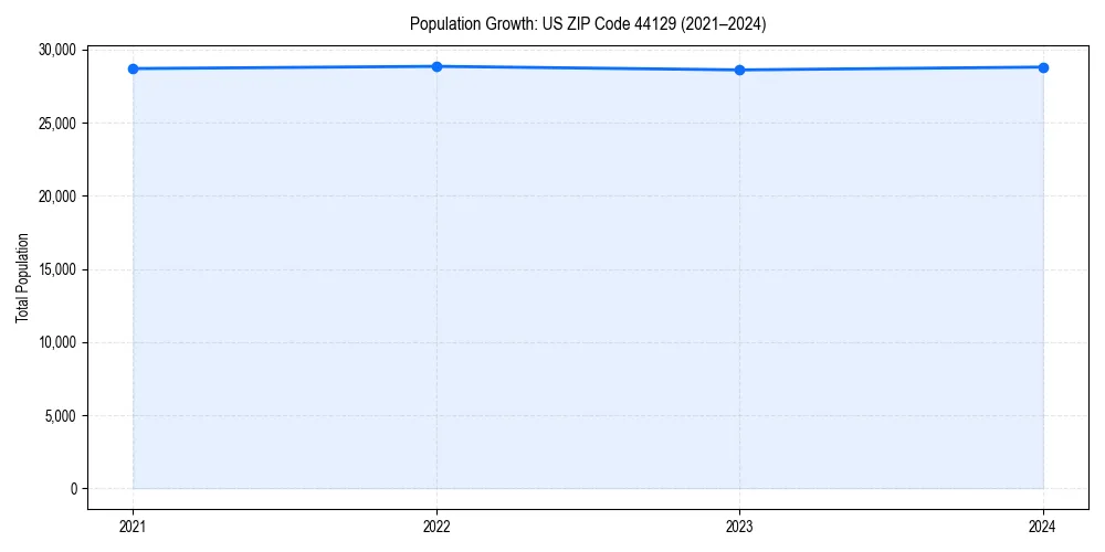 Population trends in 