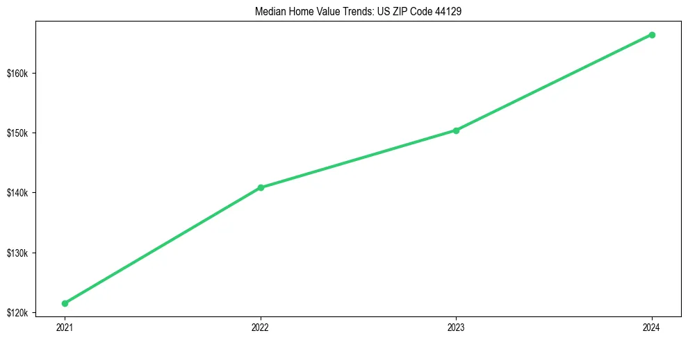 Median property value trends in 