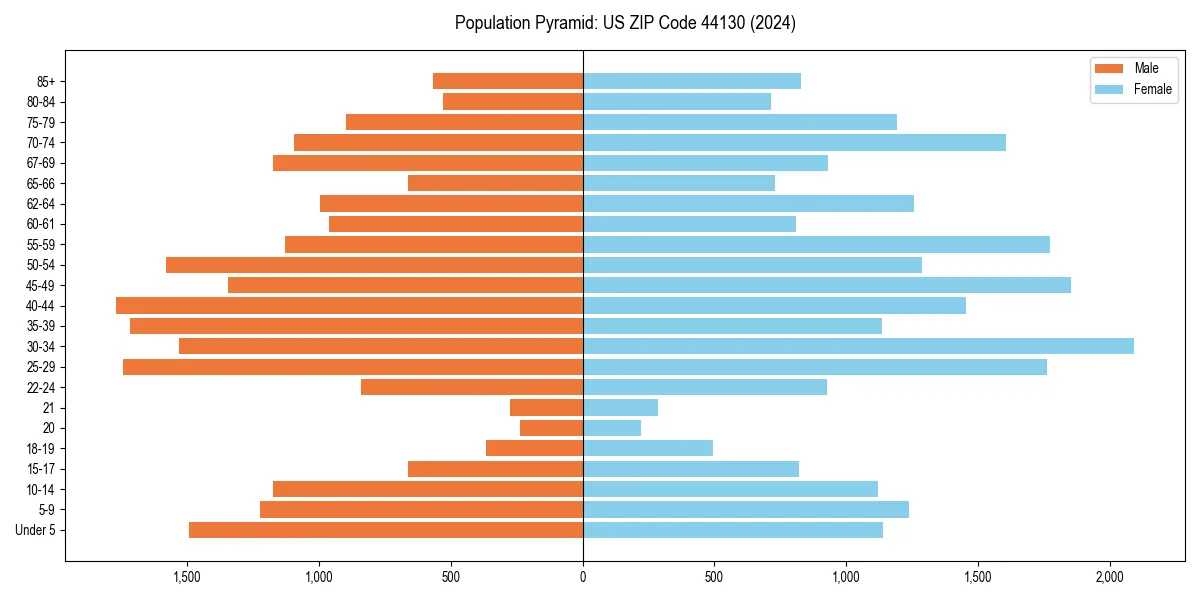 Population pyramid for 