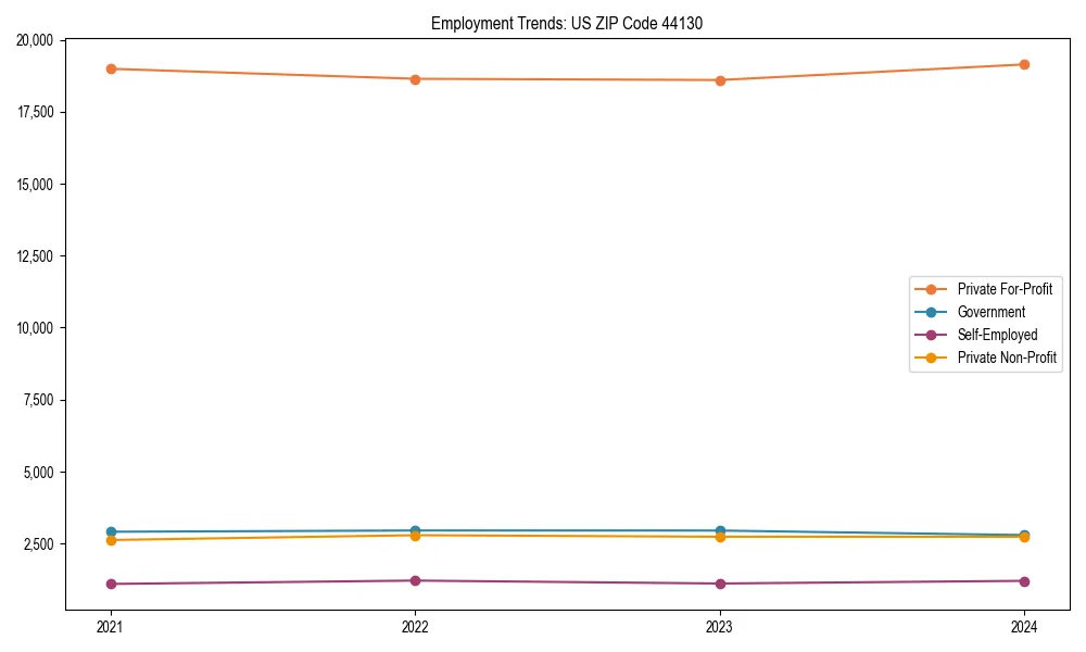 Long-term employment trends in 