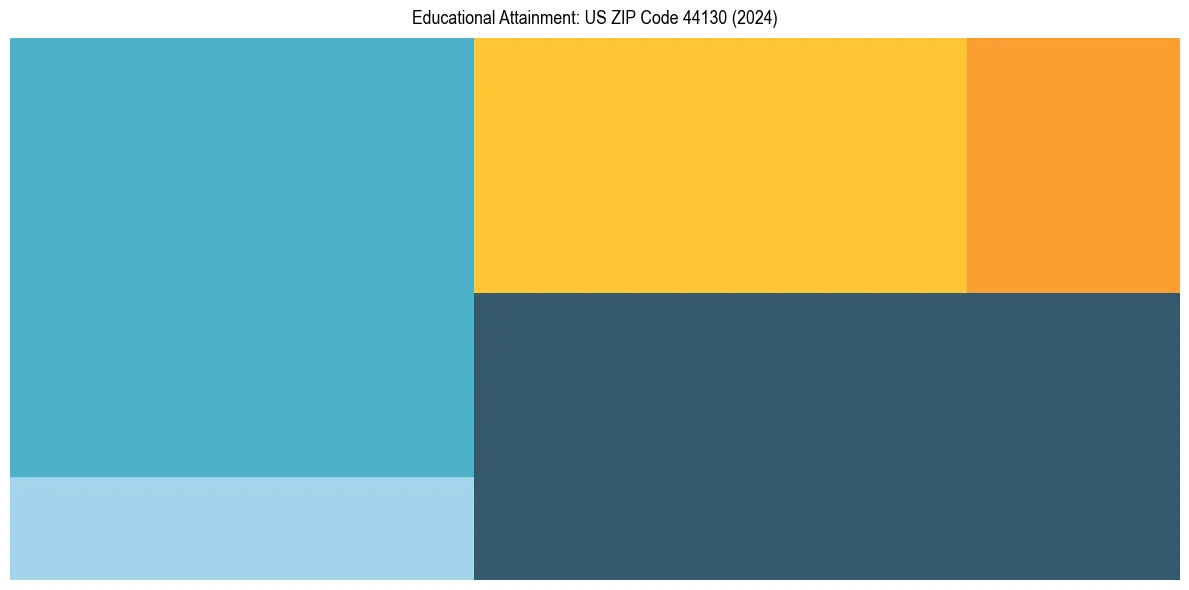 Education Treemap for  in 2024