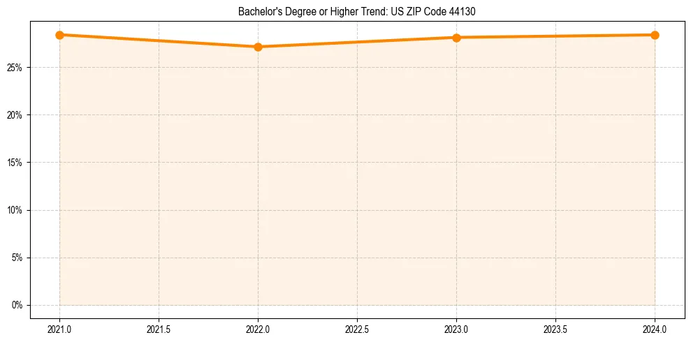Trend chart showing bachelor degree growth in 