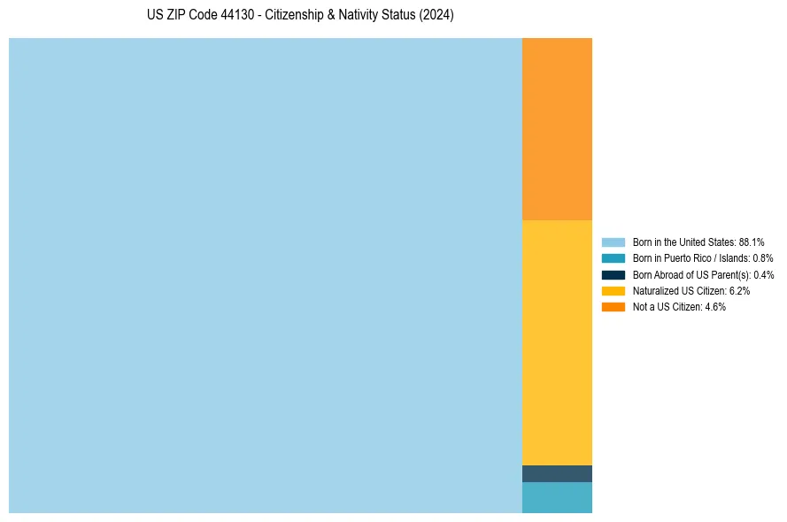 Nativity Treemap for 