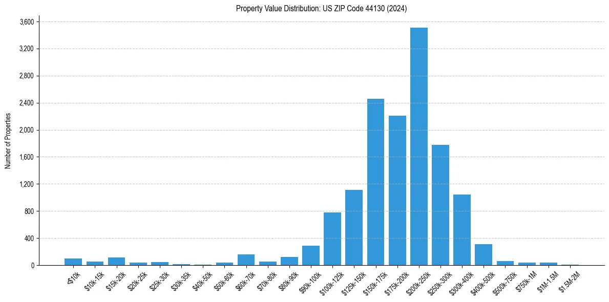 Value Distribution for 