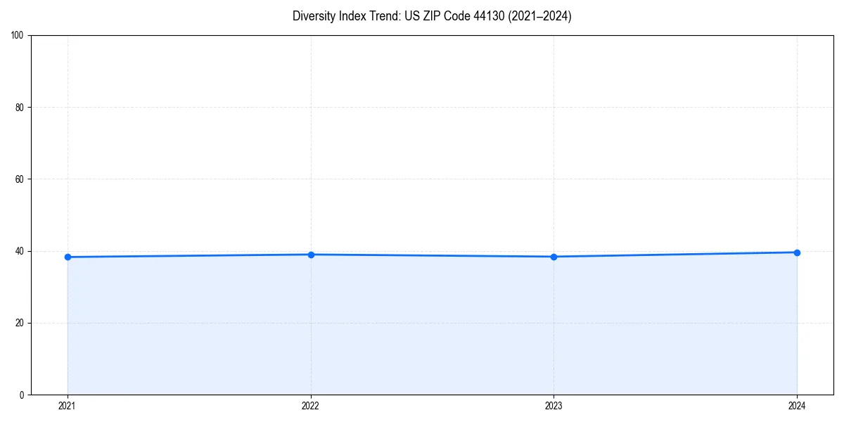 Line chart showing diversity index trends for 