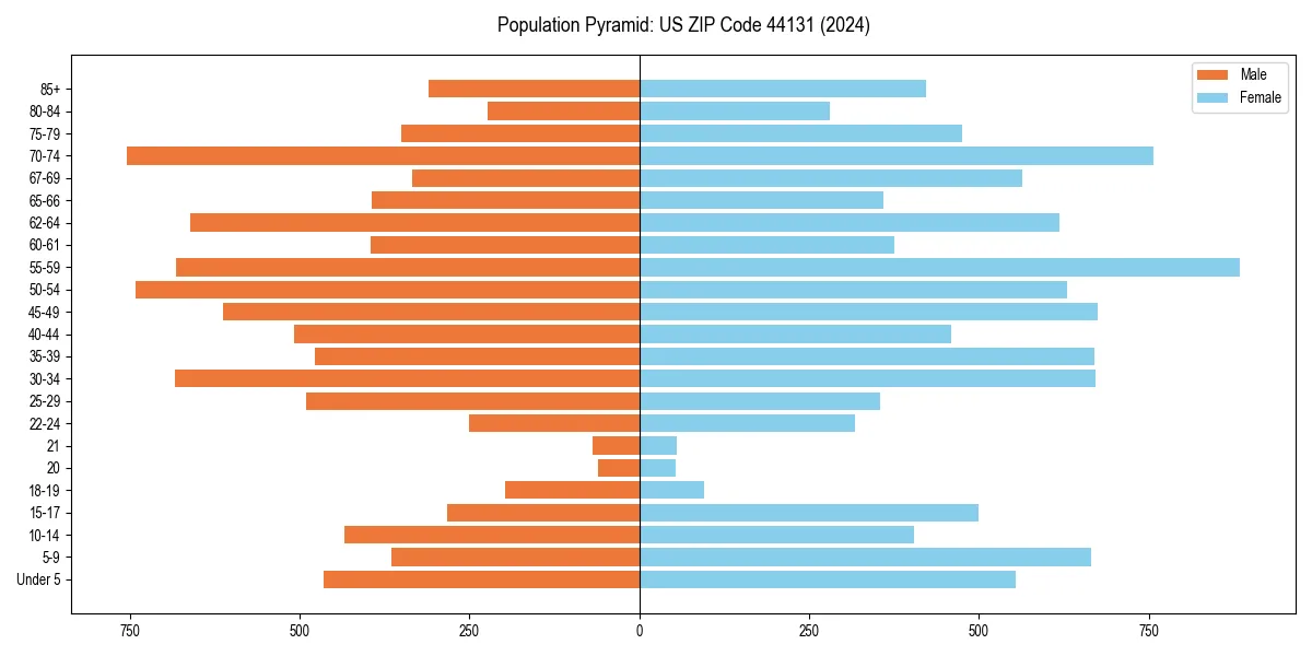Population pyramid for 
