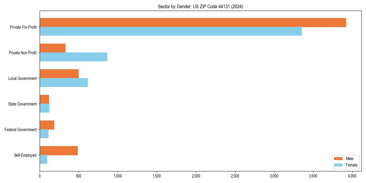 Employment sector breakdown by gender in 