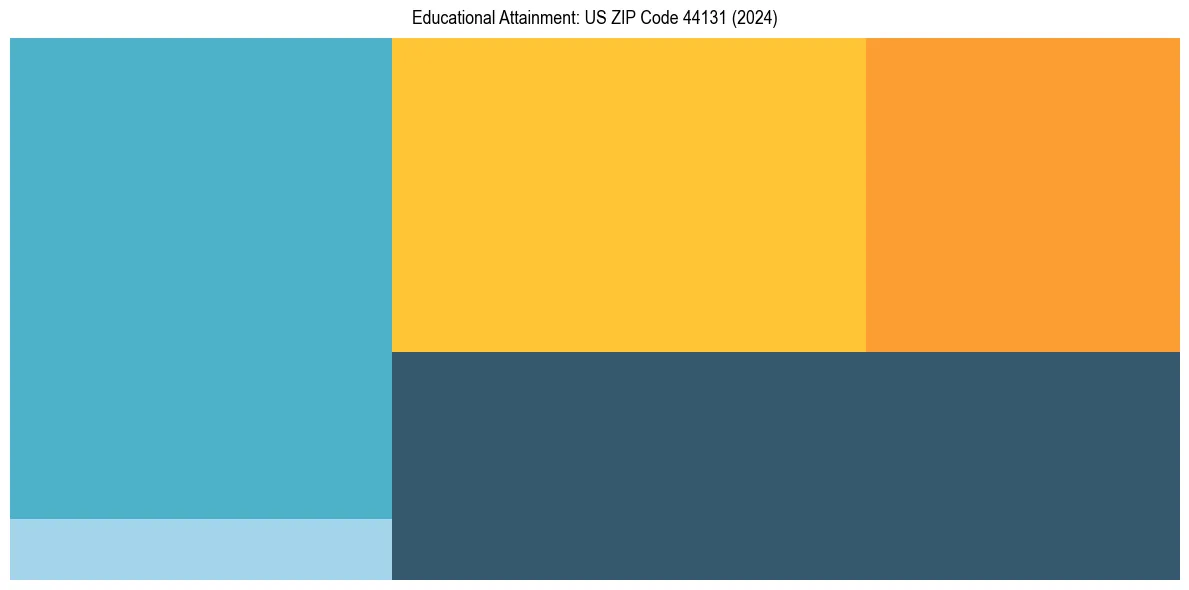 Education Treemap for  in 2024