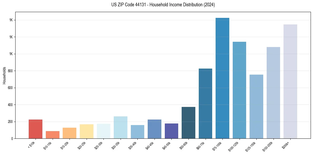 Income Distribution for 