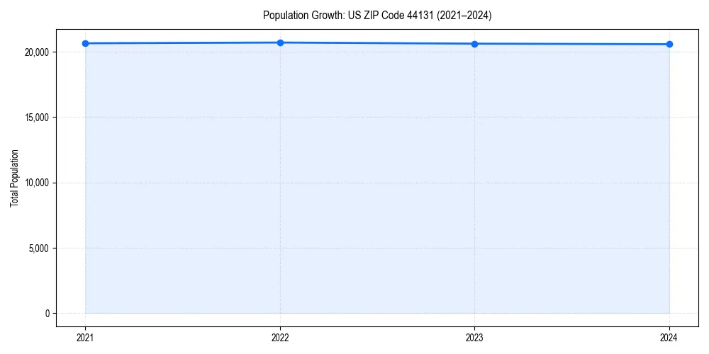Population trends in 