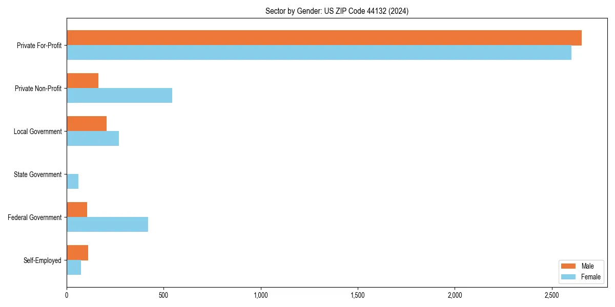 Employment sector breakdown by gender in 