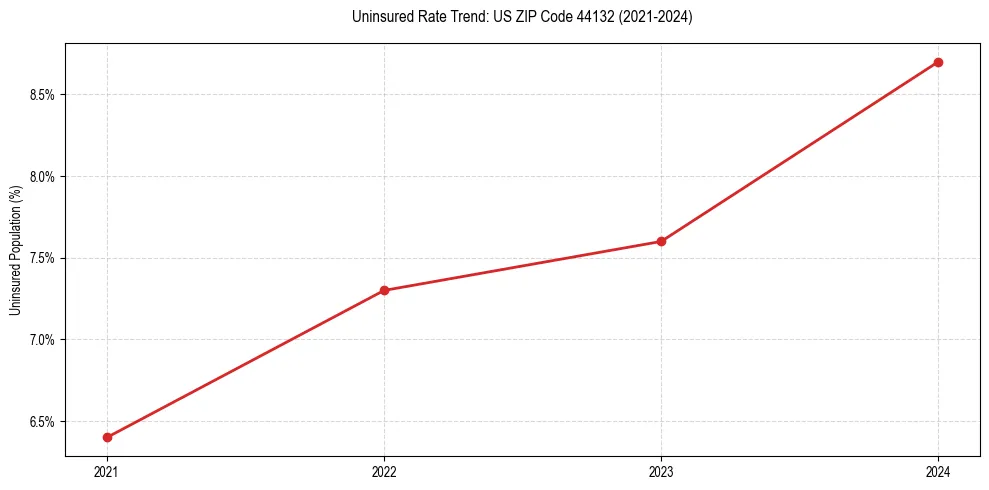 Uninsured trend chart for US ZIP Code 44132