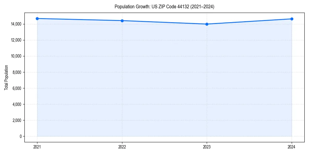 Population trends in 