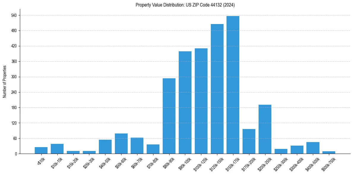 Value Distribution for 