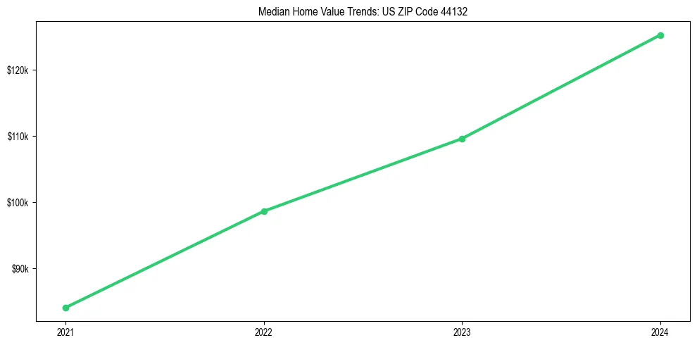 Median property value trends in 