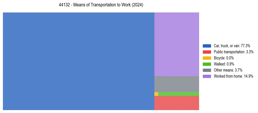 Commute modes in US ZIP Code 44132