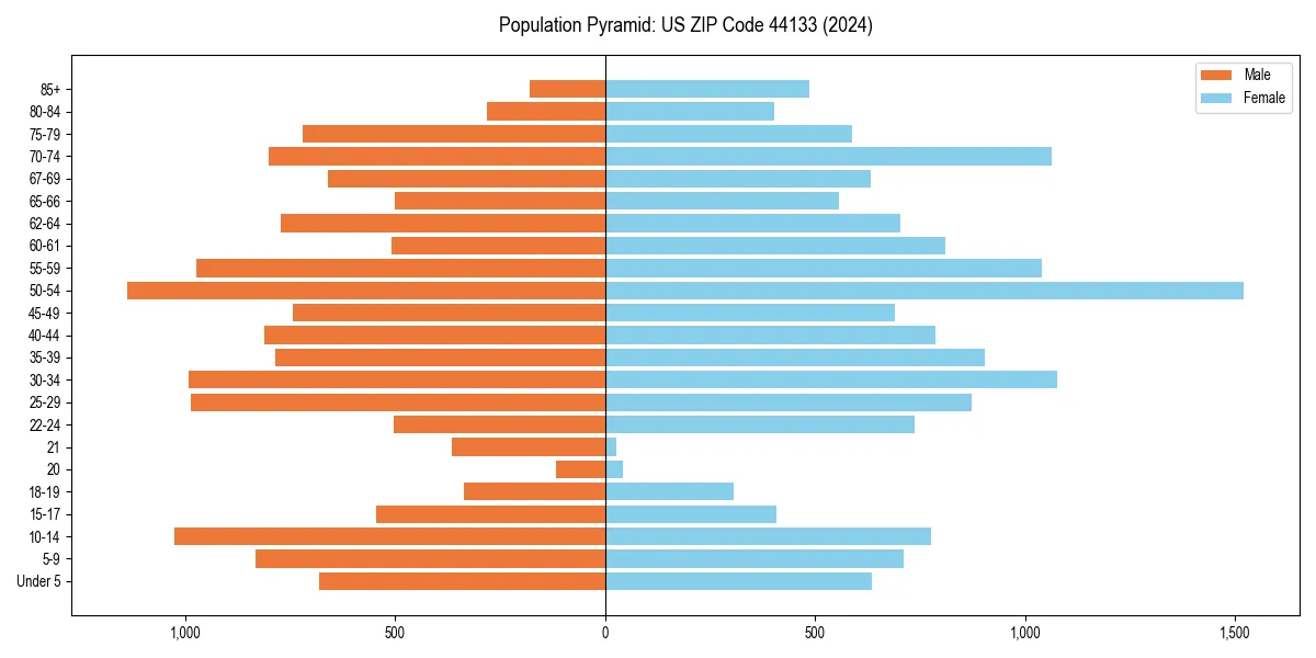 Population pyramid for 