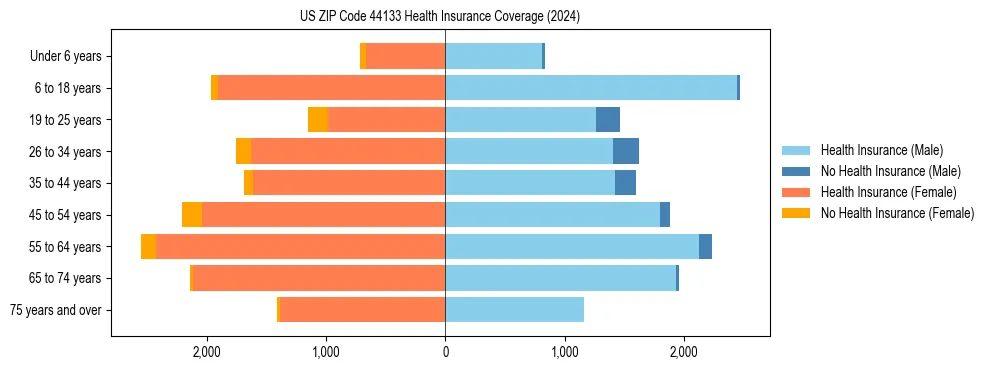 Health insurance pyramid for US ZIP Code 44133