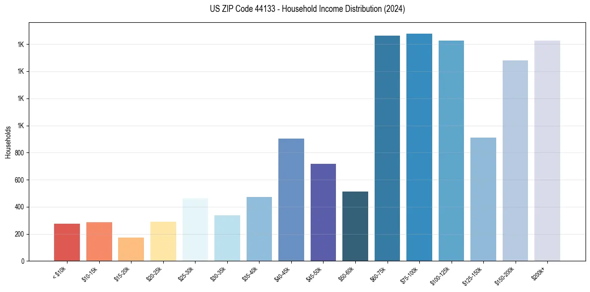 Income Distribution for 