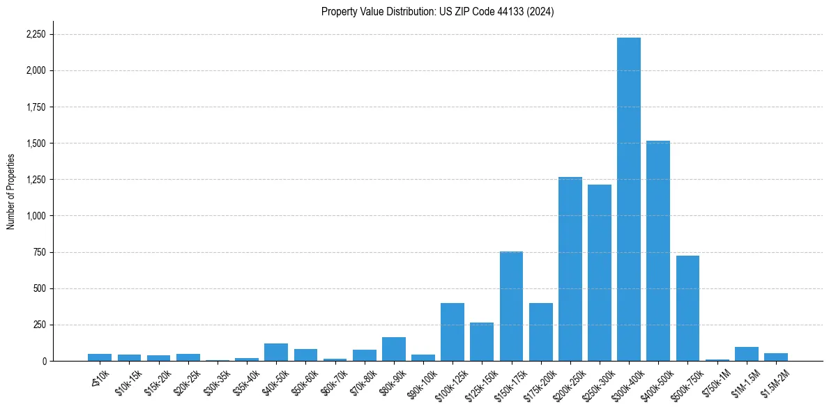 Value Distribution for 