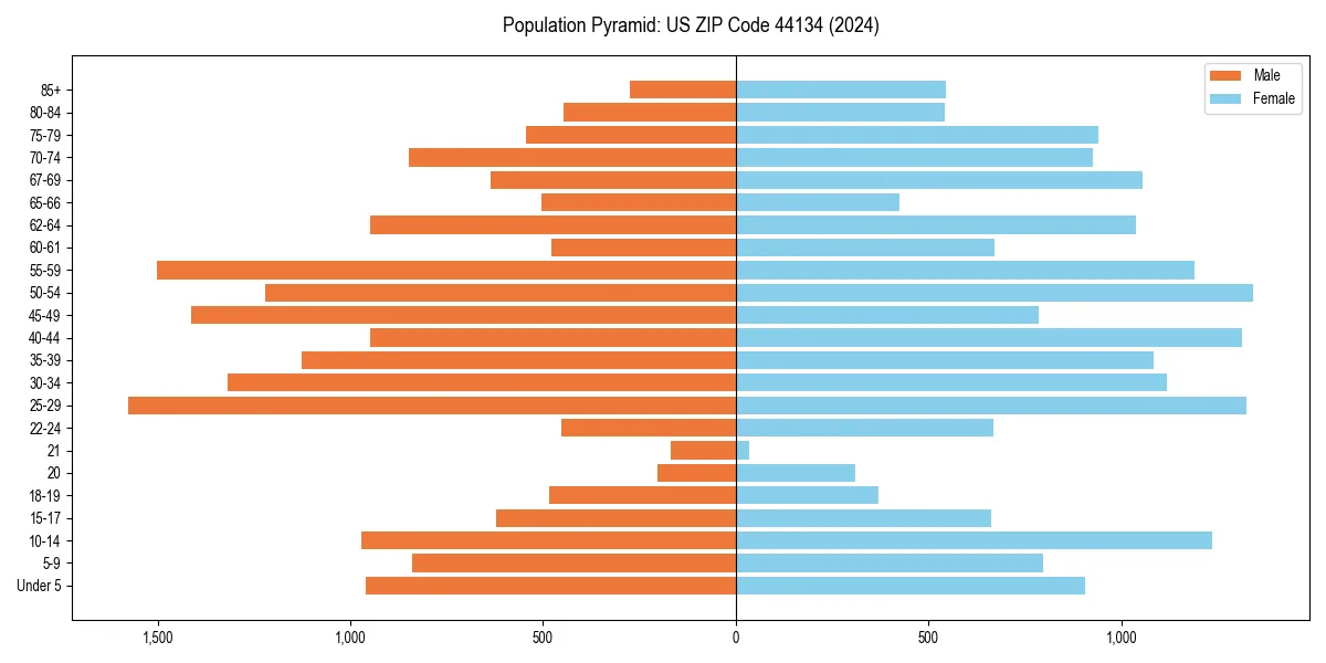 Population pyramid for 