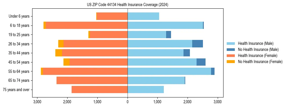 Health insurance pyramid for US ZIP Code 44134