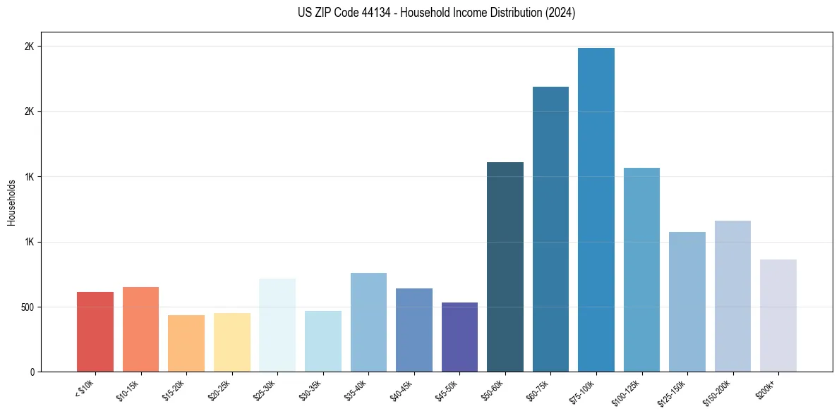 Income Distribution for 