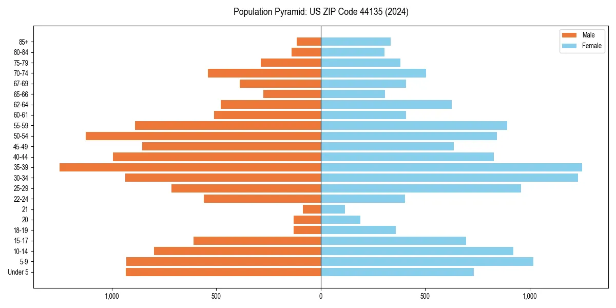 Population pyramid for 