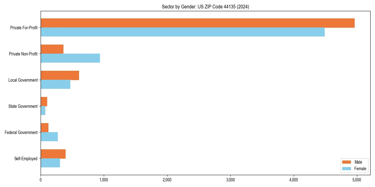 Employment sector breakdown by gender in 