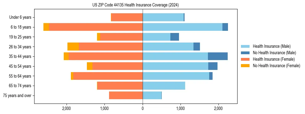 Health insurance pyramid for US ZIP Code 44135
