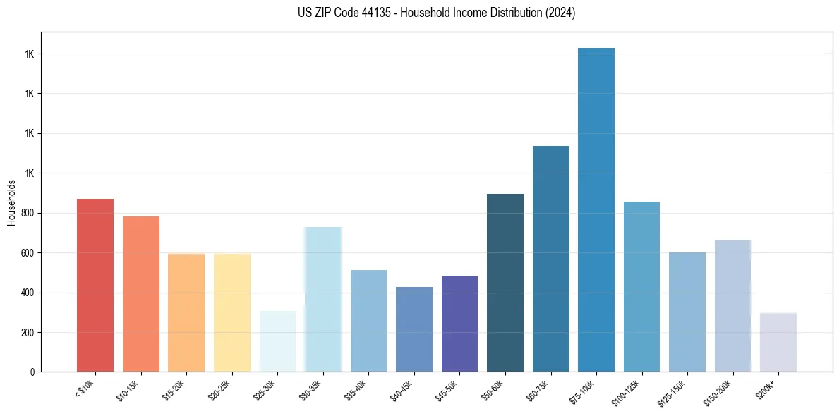 Income Distribution for 