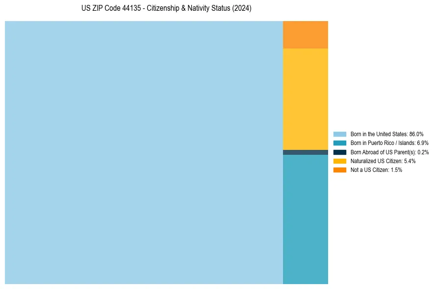 Nativity Treemap for 