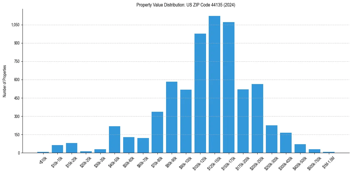 Value Distribution for 