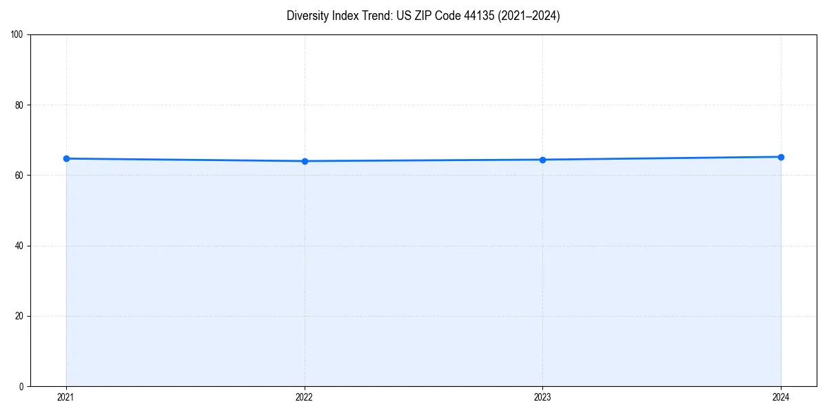 Line chart showing diversity index trends for 