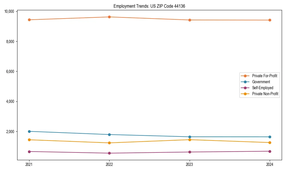 Long-term employment trends in 