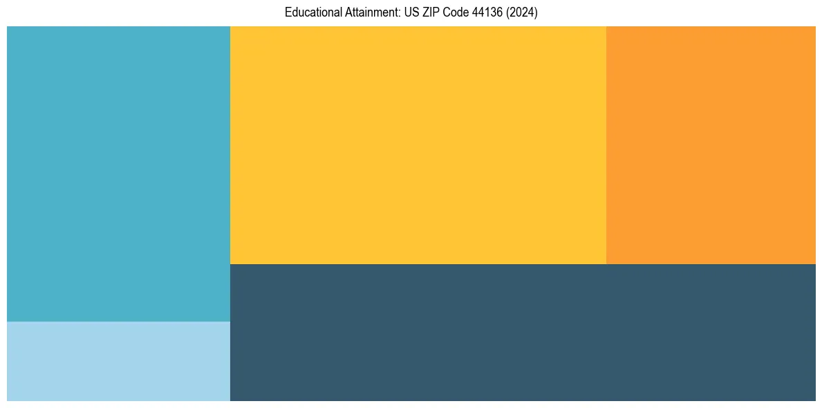Education Treemap for  in 2024
