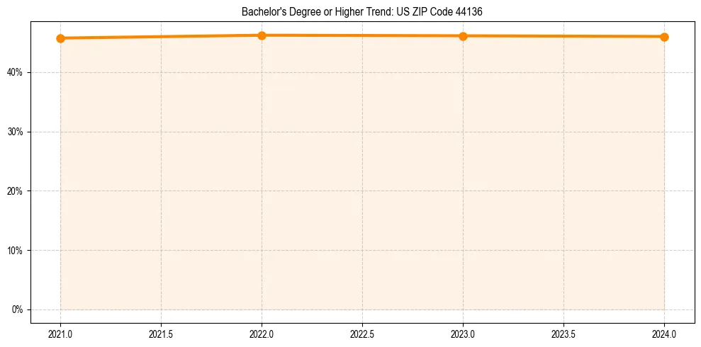 Trend chart showing bachelor degree growth in 