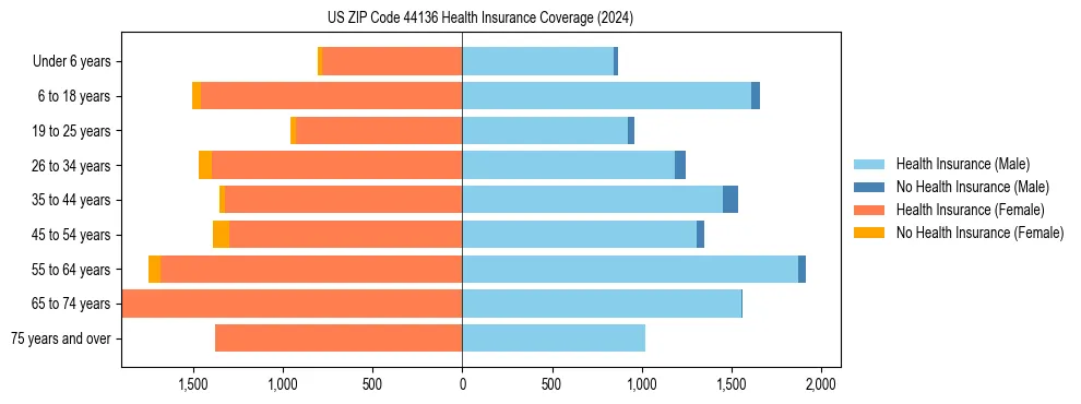 Health insurance pyramid for US ZIP Code 44136