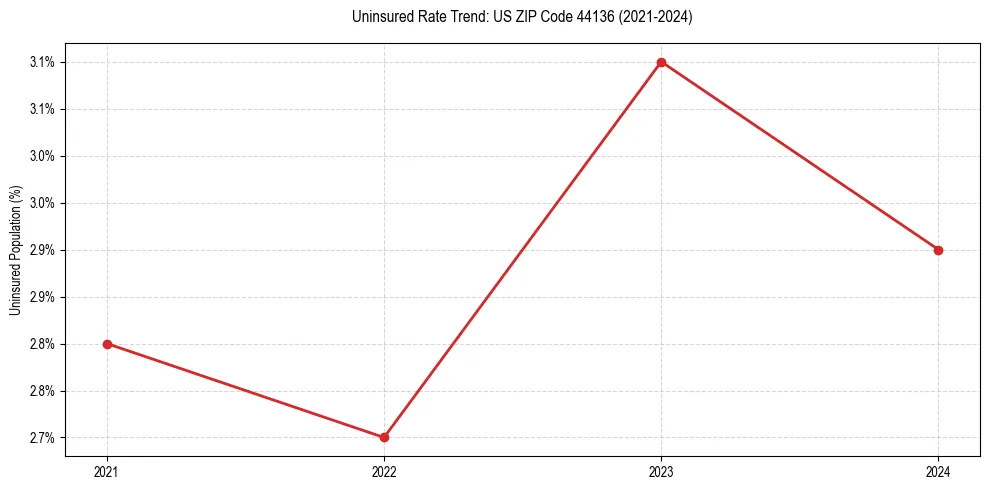Uninsured trend chart for US ZIP Code 44136