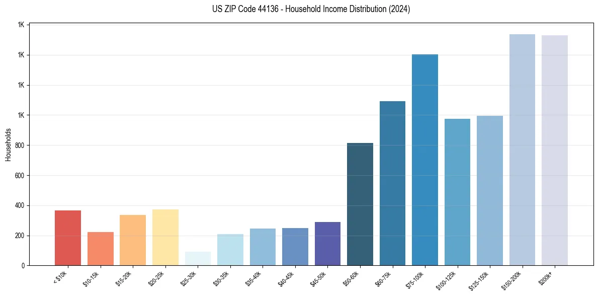 Income Distribution for 