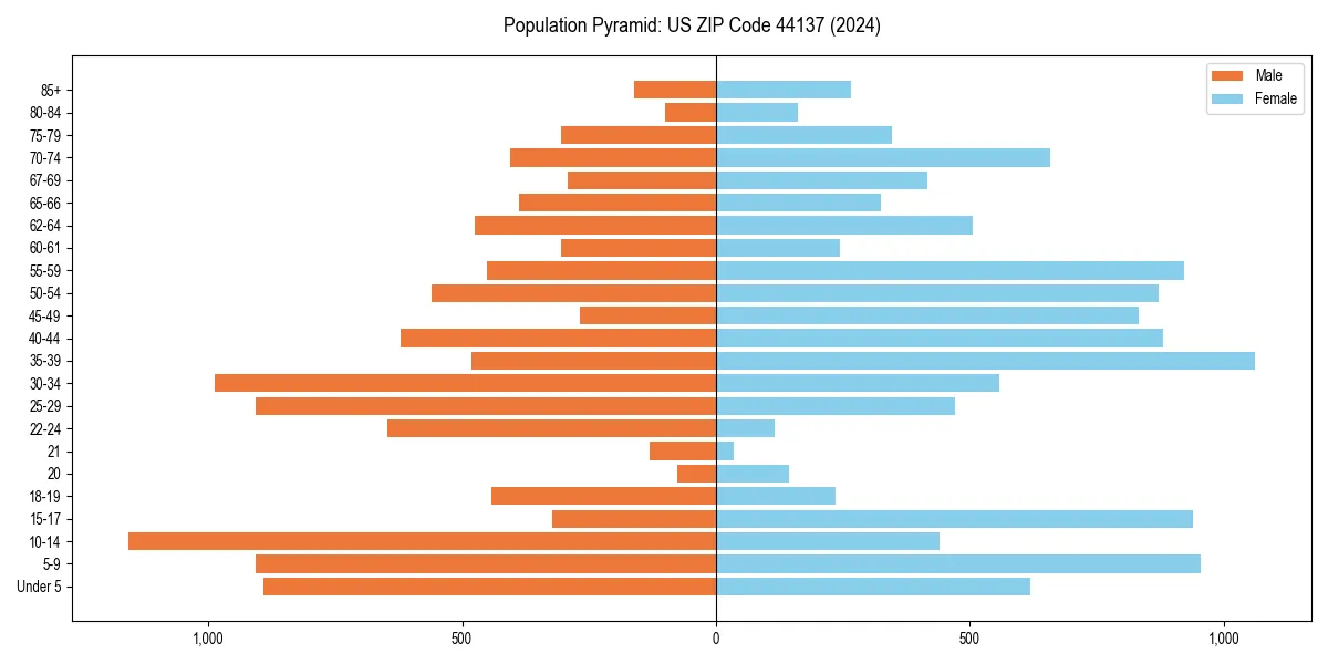Population pyramid for 