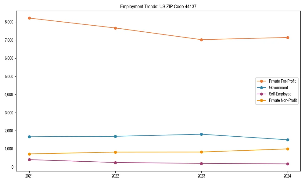 Long-term employment trends in 